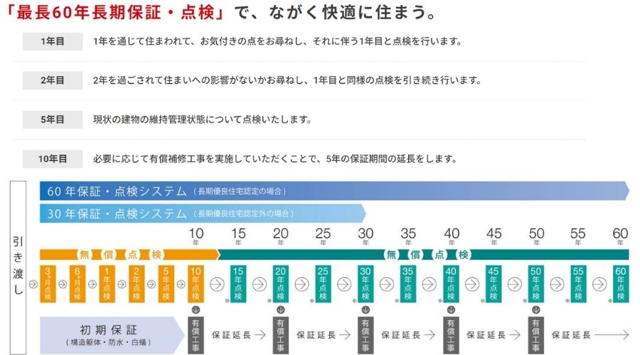 タマホームの保証プラン