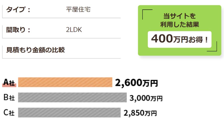 タウンライフ家づくりでの見積もり