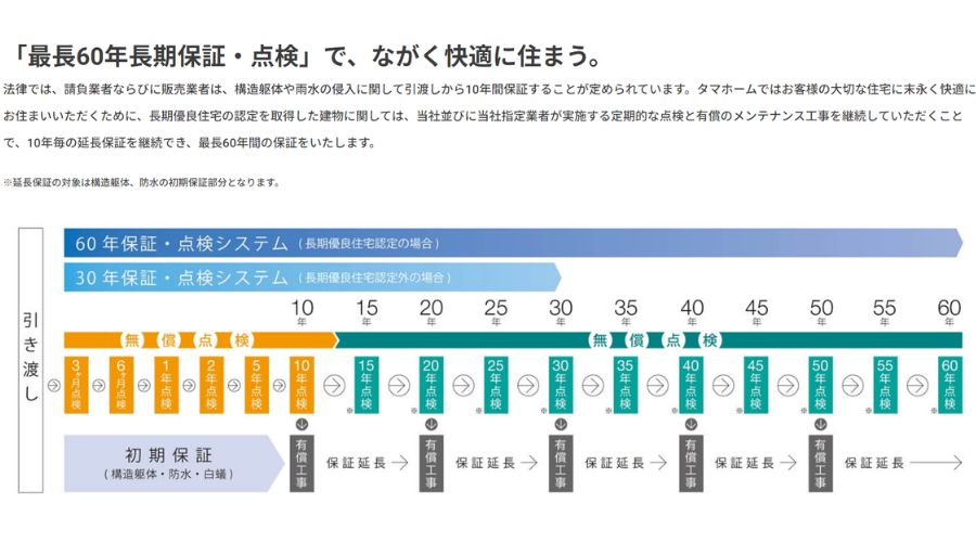 タマホームの保証プラン