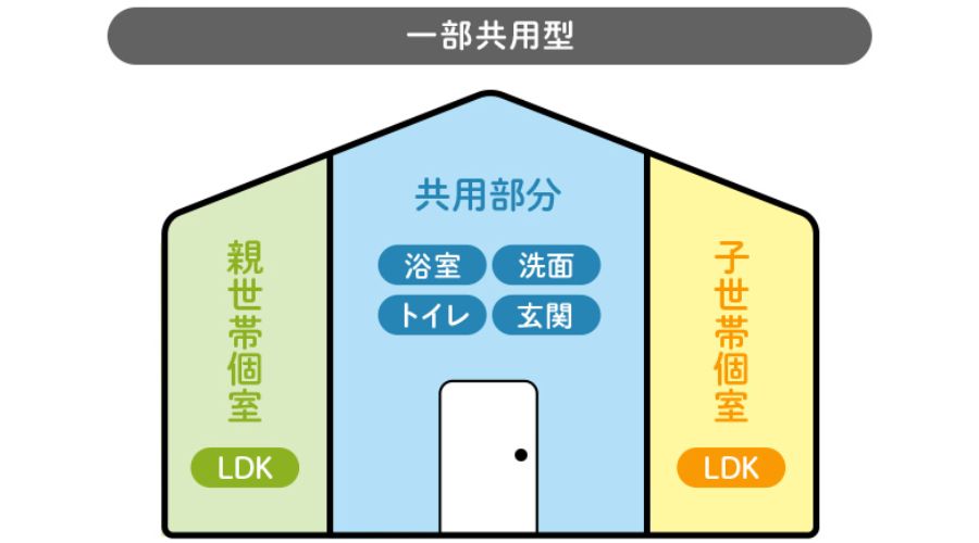 部分共有型の2世帯住宅