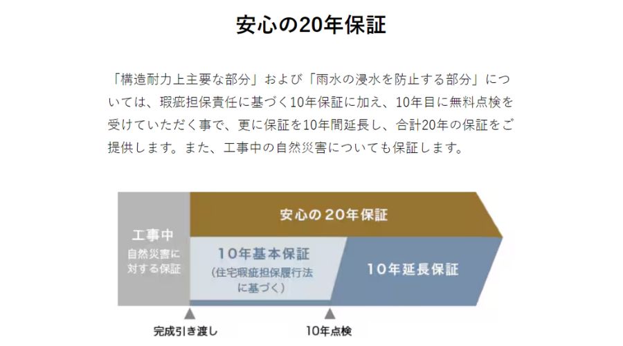 積水ハウスノイエの保証プラン